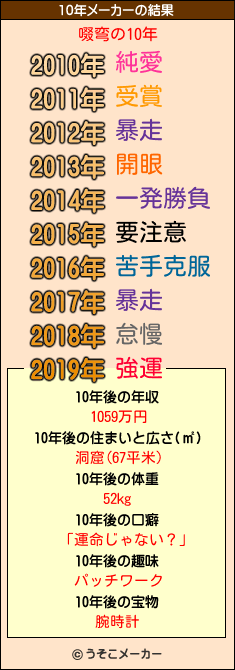 啜弯の10年メーカー結果