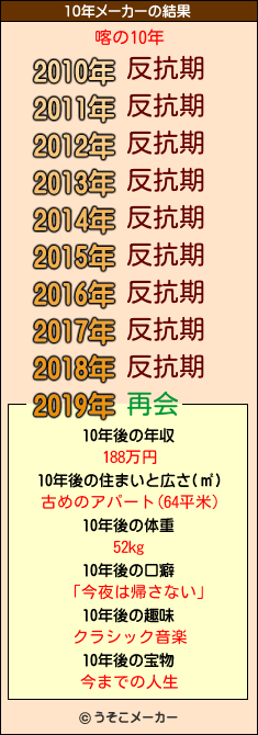 喀の10年メーカー結果