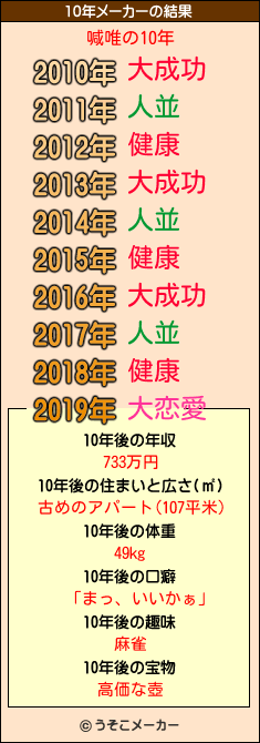 喊唯の10年メーカー結果