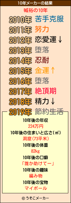 喊裕の10年メーカー結果