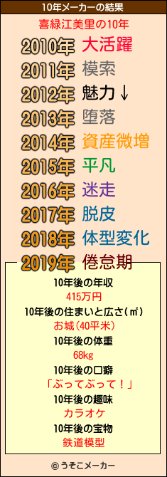 喜緑江美里の10年メーカー結果