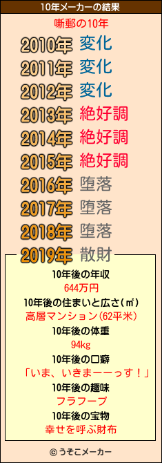 噺郵の10年メーカー結果