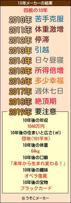 四骸の10年メーカー結果