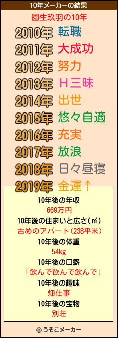 園生玖羽の10年メーカー結果