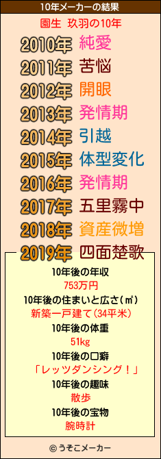 園生 玖羽の10年メーカー結果