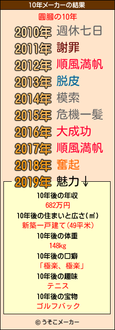 圓膕の10年メーカー結果