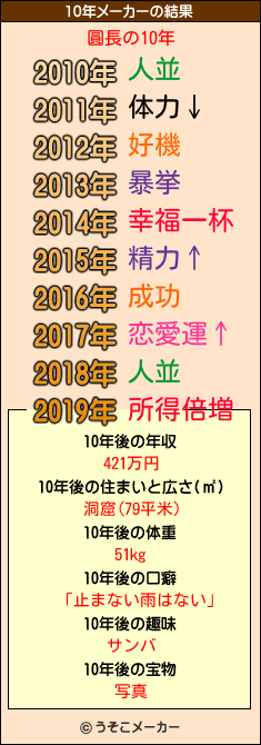 圓長の10年メーカー結果