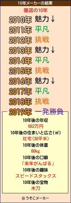 團潺の10年メーカー結果