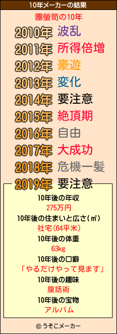 團螢笥の10年メーカー結果