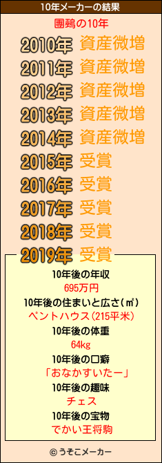 團鵐の10年メーカー結果