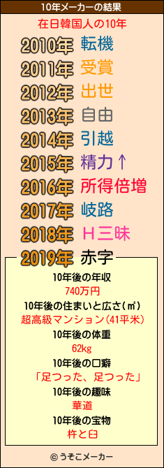 在日韓国人の10年メーカー結果