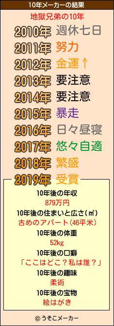 地獄兄弟の10年メーカー結果