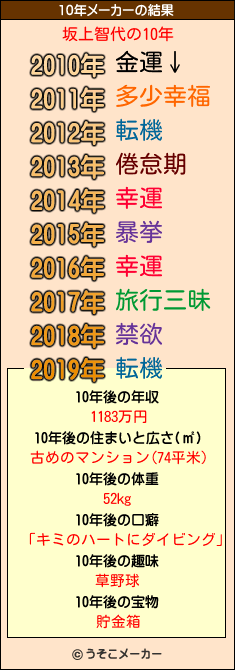 坂上智代の10年メーカー結果