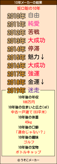 坂口聡の10年メーカー結果