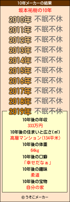 坂本祐樹の10年メーカー結果