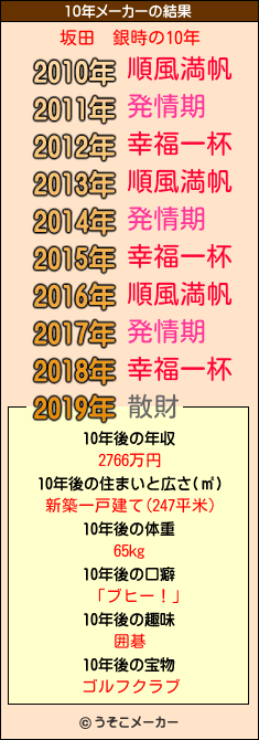 坂田　銀時の10年メーカー結果