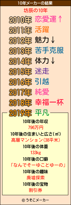 坊辰の10年メーカー結果