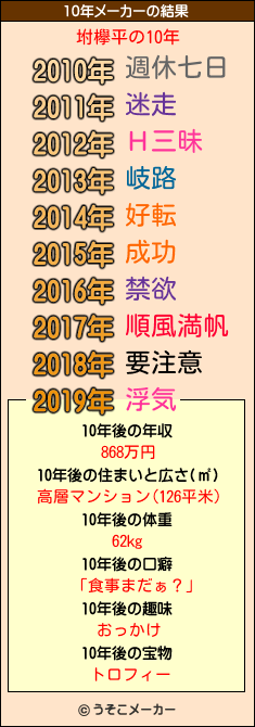 坿欅平の10年メーカー結果