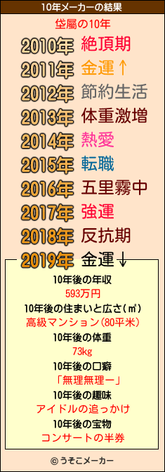 垈屬の10年メーカー結果