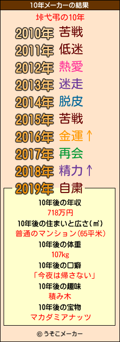 垰弋弔の10年メーカー結果