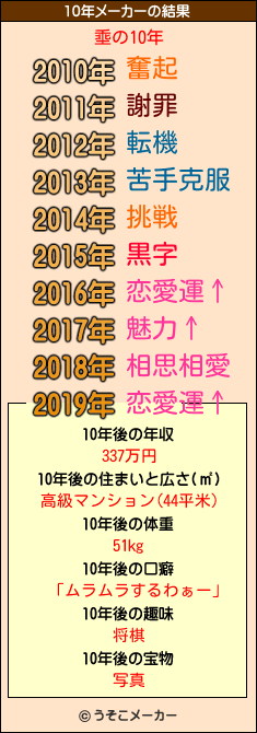 埀の10年メーカー結果