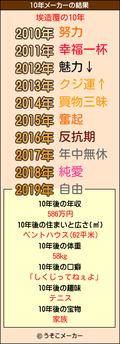 埃造覆の10年メーカー結果