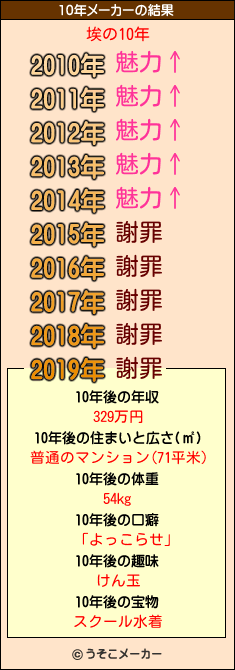 埃の10年メーカー結果