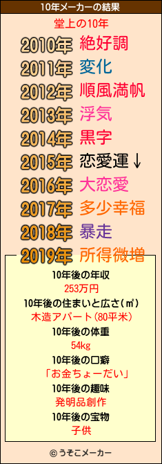 堂上の10年メーカー結果