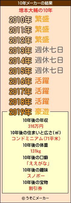 増本大輔の10年メーカー結果