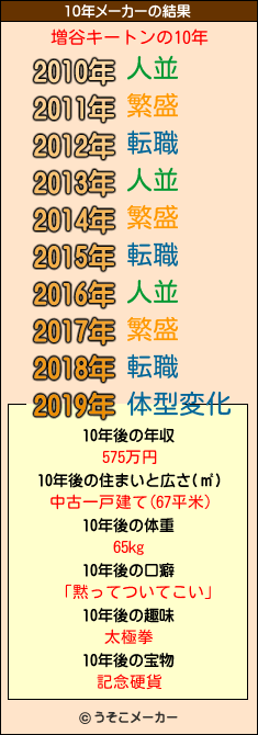 増谷キートンの10年メーカー結果