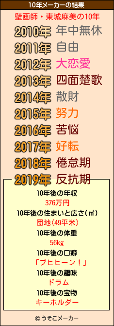 壁画師・東城麻美の10年メーカー結果