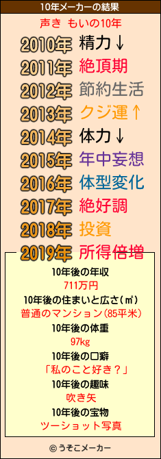 声き もいの10年メーカー結果