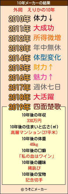 外岡　えりかの10年メーカー結果