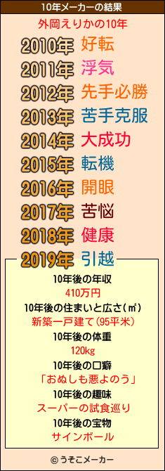 外岡えりかの10年メーカー結果