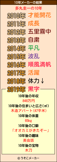 多丸圭一の10年メーカー結果