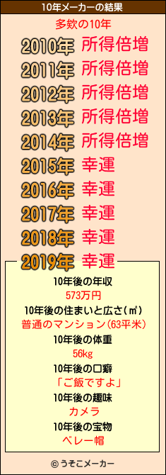 多欸の10年メーカー結果