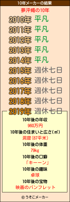 夢泙蠅の10年メーカー結果