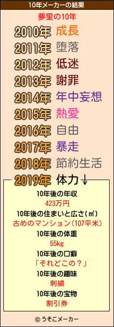 夢里の10年メーカー結果