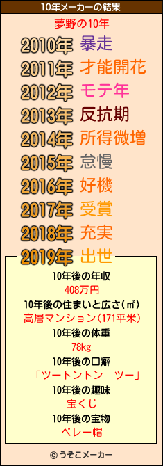 夢野の10年メーカー結果