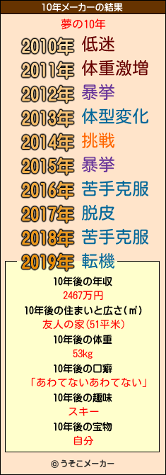 夢の10年メーカー結果