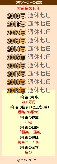 大前良の10年メーカー結果