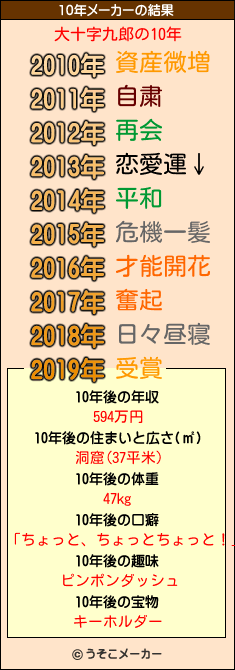 大十字九郎の10年メーカー結果