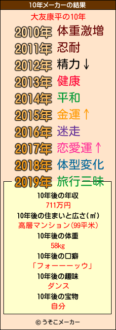 大友康平の10年メーカー結果