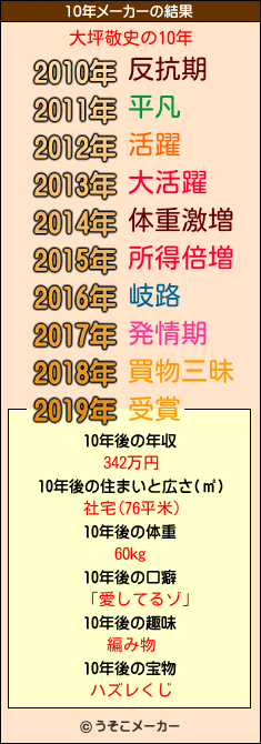 大坪敬史の10年メーカー結果