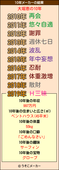 大堀恵の10年メーカー結果