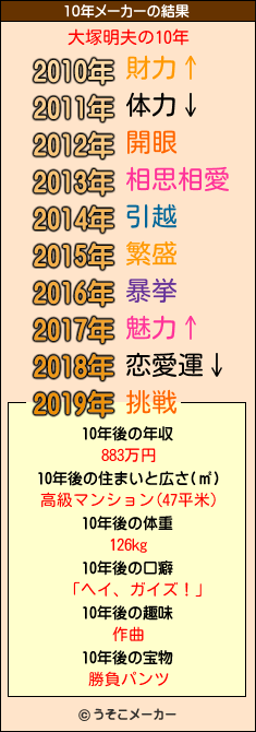 大塚明夫の10年メーカー結果