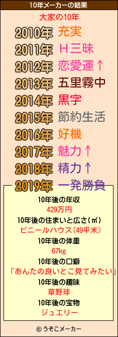 大家の10年メーカー結果