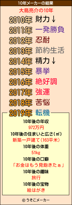 大島亮介の10年メーカー結果