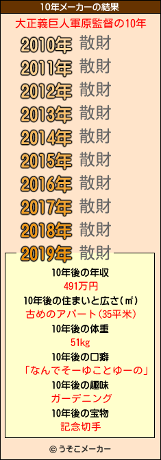 大正義巨人軍原監督の10年メーカー結果