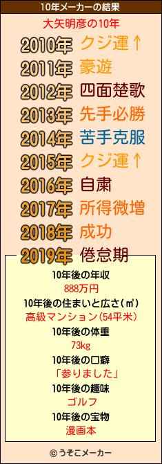 大矢明彦の10年メーカー結果